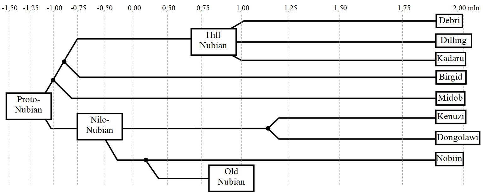 Phylogenetic tree for the Nubian languages