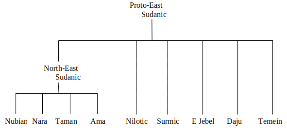 Proposed internal structure of East Sudanic