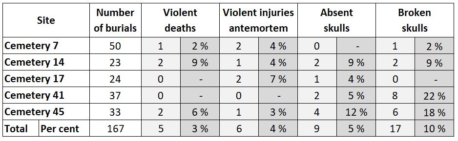 Violent deaths, violent injuries antemortem, absent and broken skulls in total and in per cent in A-Group cemeteries dating to the proto-phase. Data from Appendices 2-6.