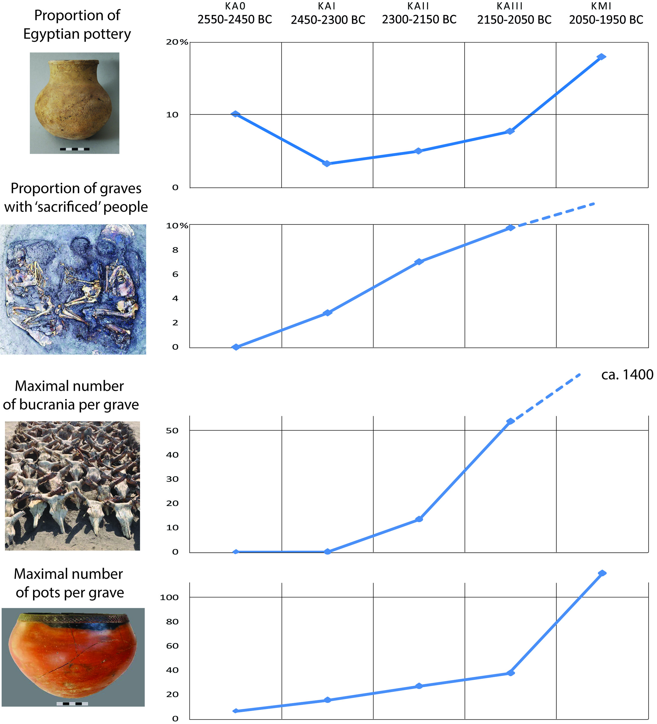 Competitive lavish funerals are evidenced by the increase of deposits of exotic goods in and next to the grave, ‘sacrificed people’, bucrania, and elaborate funerary pots. The proportions were calculated on the basis of 409 graves excavated between 2008 and 2018 (Honegger 2018b).