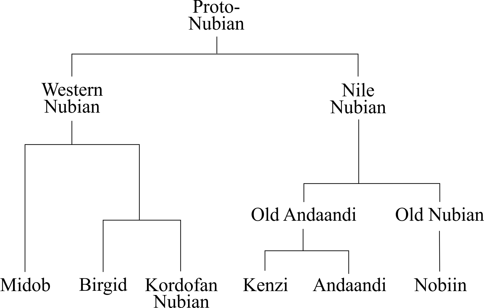 Family tree model of the Nubian languages