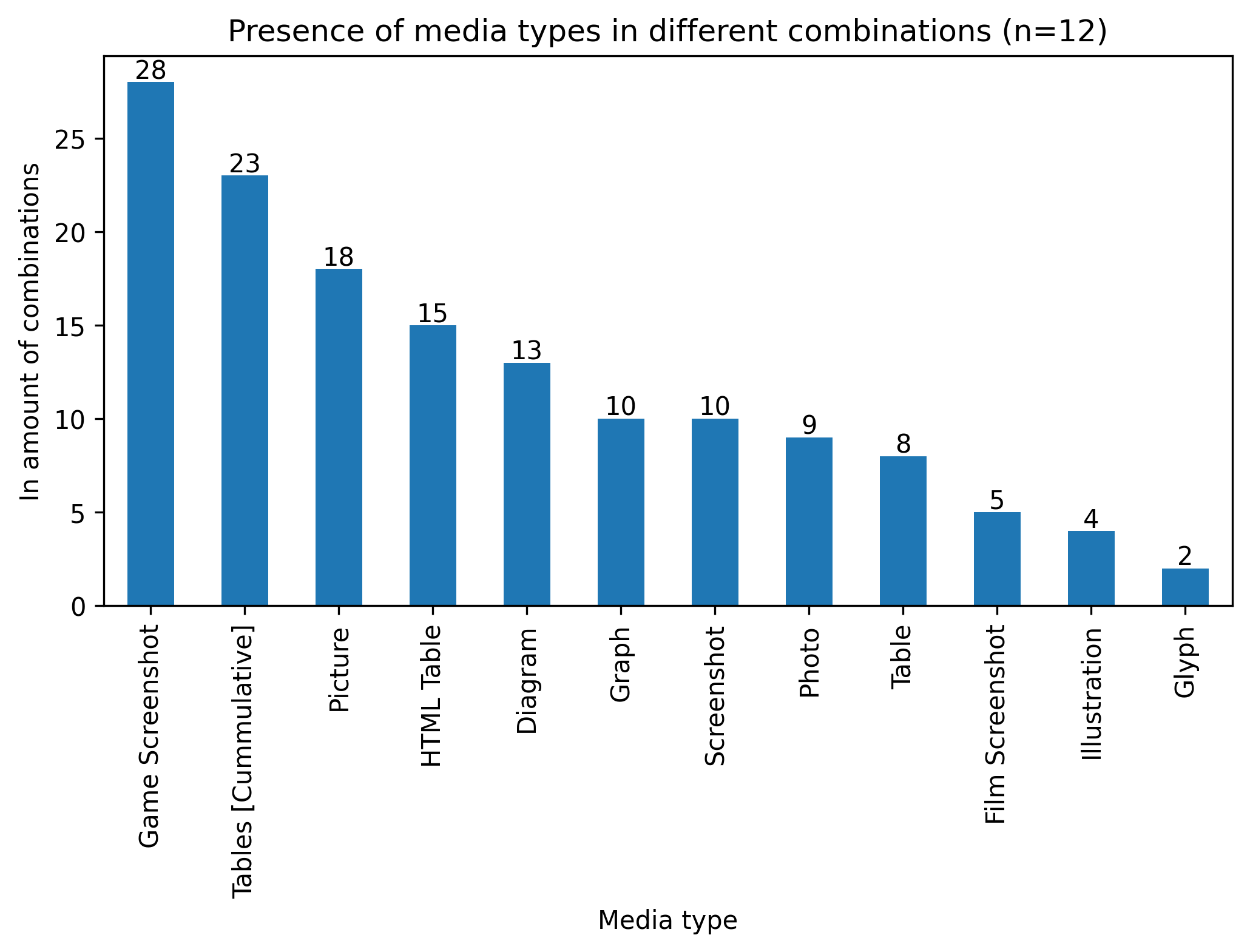 Figure 8: Presence of media types in different combinations.
