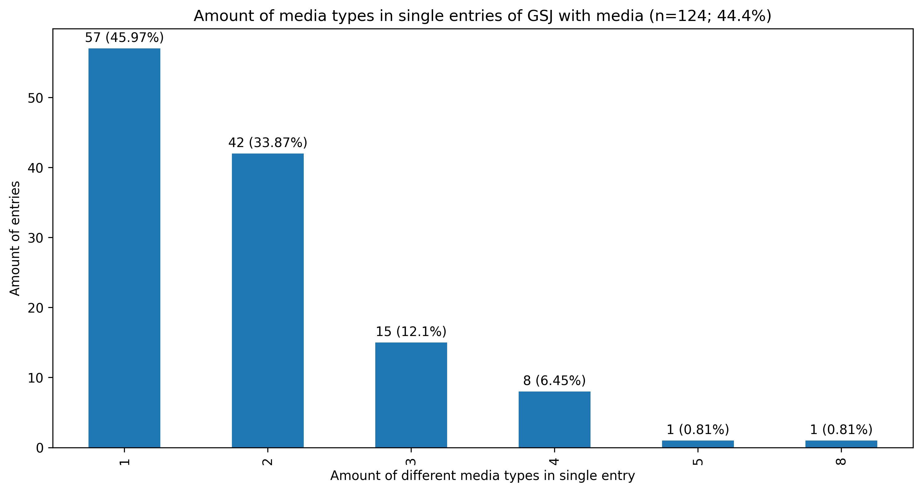 Figure 7: Amount of different media types in single entries with media.